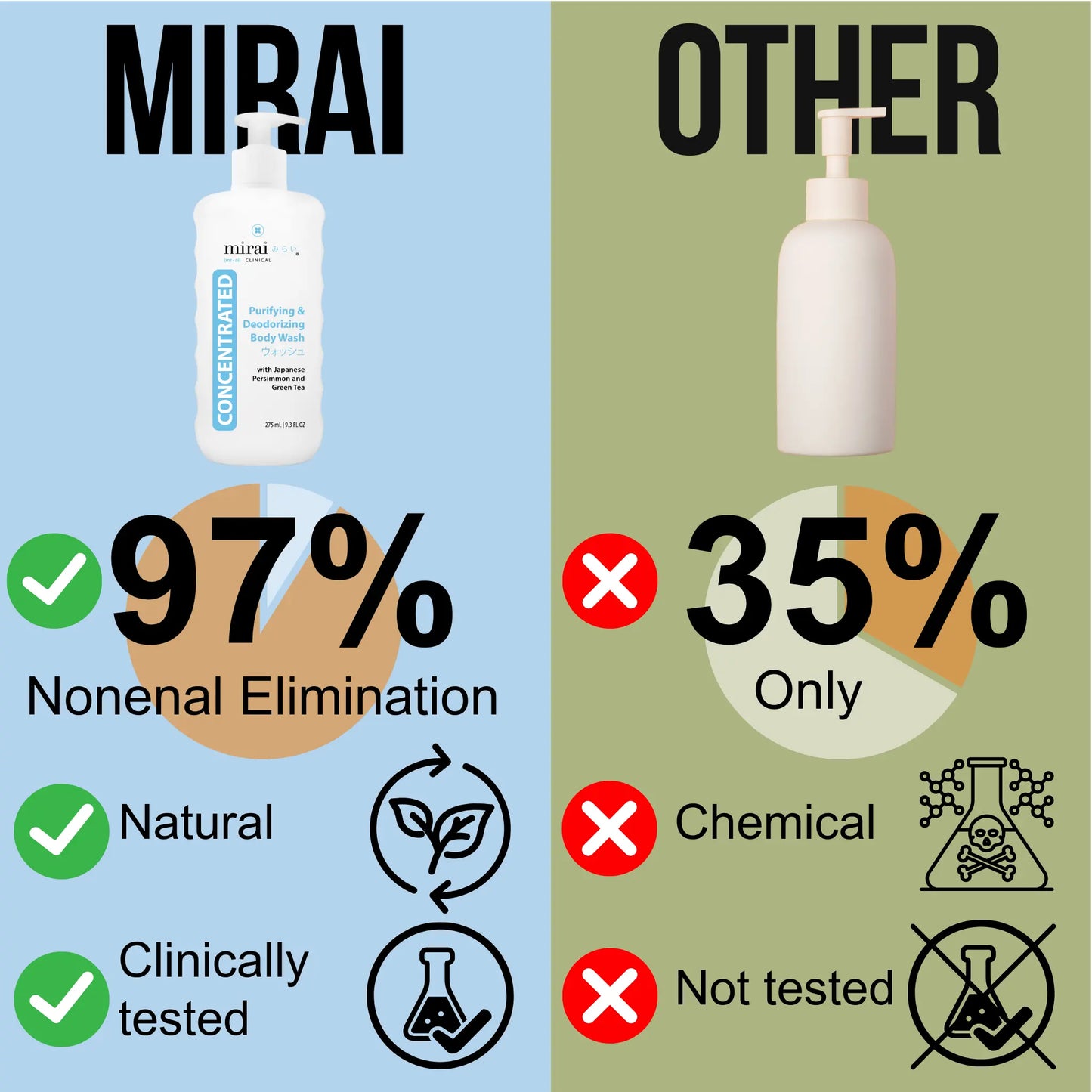 Mirai Clinical Body Wash removes 97% of nonenal odor naturally and is clinically tested, unlike other body washes that eliminate only 35% and use chemicals.