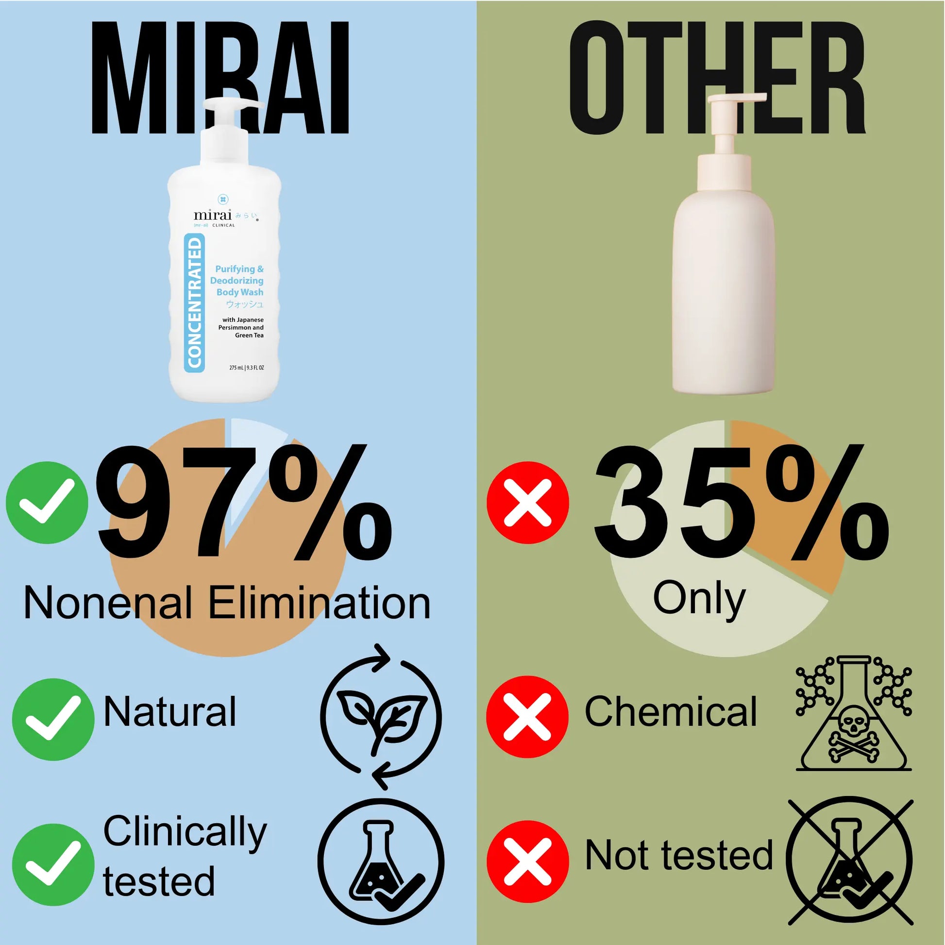 Mirai Clinical Body Wash removes 97% of nonenal odor naturally and is clinically tested, unlike other body washes that eliminate only 35% and use chemicals.