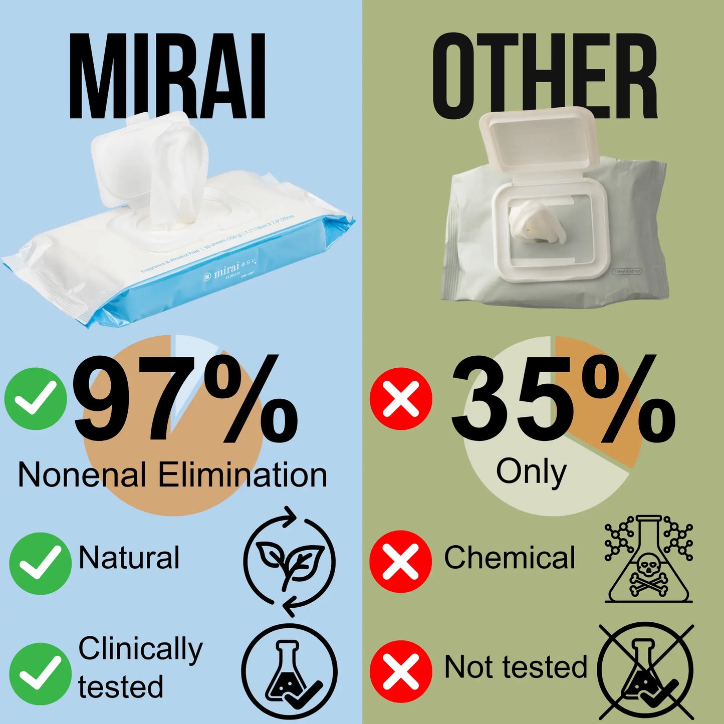 Mirai Clinical Body Wipes eliminate 97% of nonenal odor naturally and are clinically tested, unlike others that remove only 35% and use chemicals.