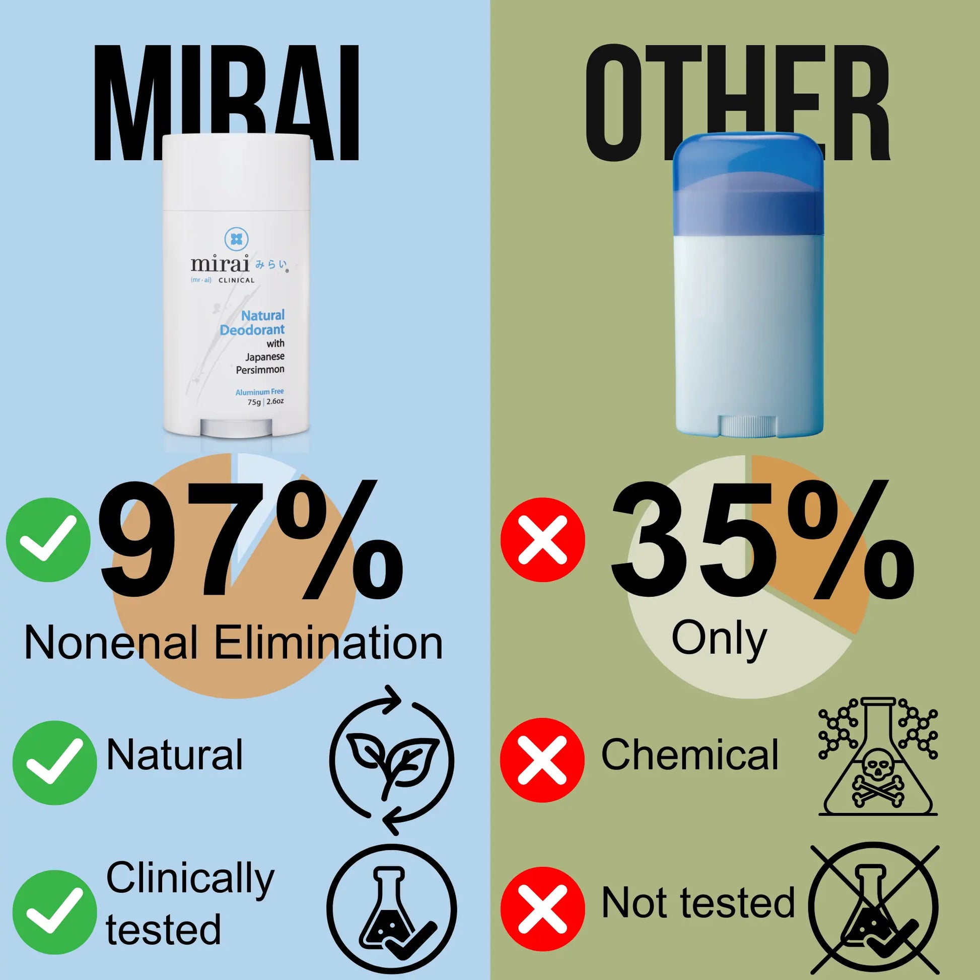 Mirai Clinical Natural Deodorant eliminates 97% of nonenal odor naturally and is clinically tested, unlike others that only reduce 35% and use chemicals.