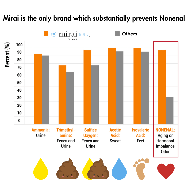 Bar chart visualizing the potent benefits of persimmon extract, a key ingredient in Mirai Clinical's product range, highlighting its efficacy in neutralizing nonenal and combating body odor, showcasing the brand's research-backed commitment to deodorizing solutions.