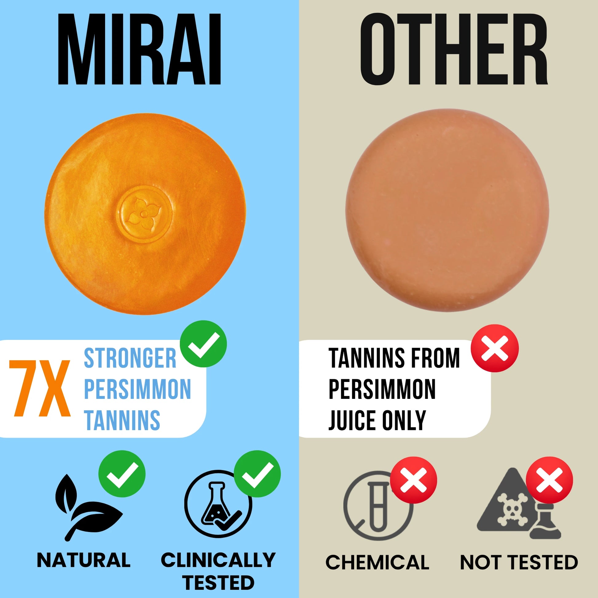 Comparison between Mirai Clinical and other soap bars. Mirai’s soap is 7x stronger with persimmon tannins, clinically tested, natural, while the other contains tannins from persimmon juice only, is chemical-based, and not tested.