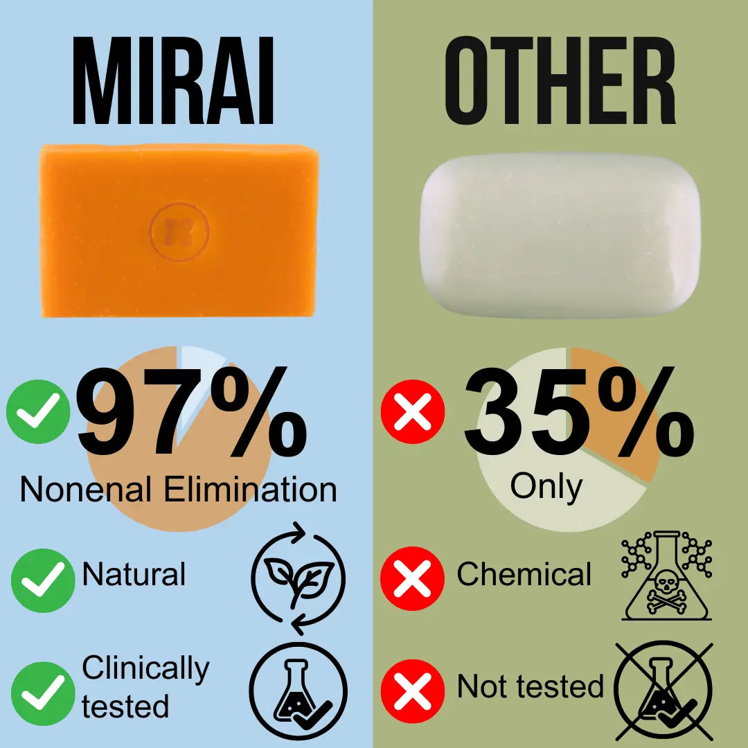 Mirai Clinical Soap removes 97% of nonenal odor naturally and is clinically tested, unlike other soaps that only remove 35% and contain harsh chemicals.