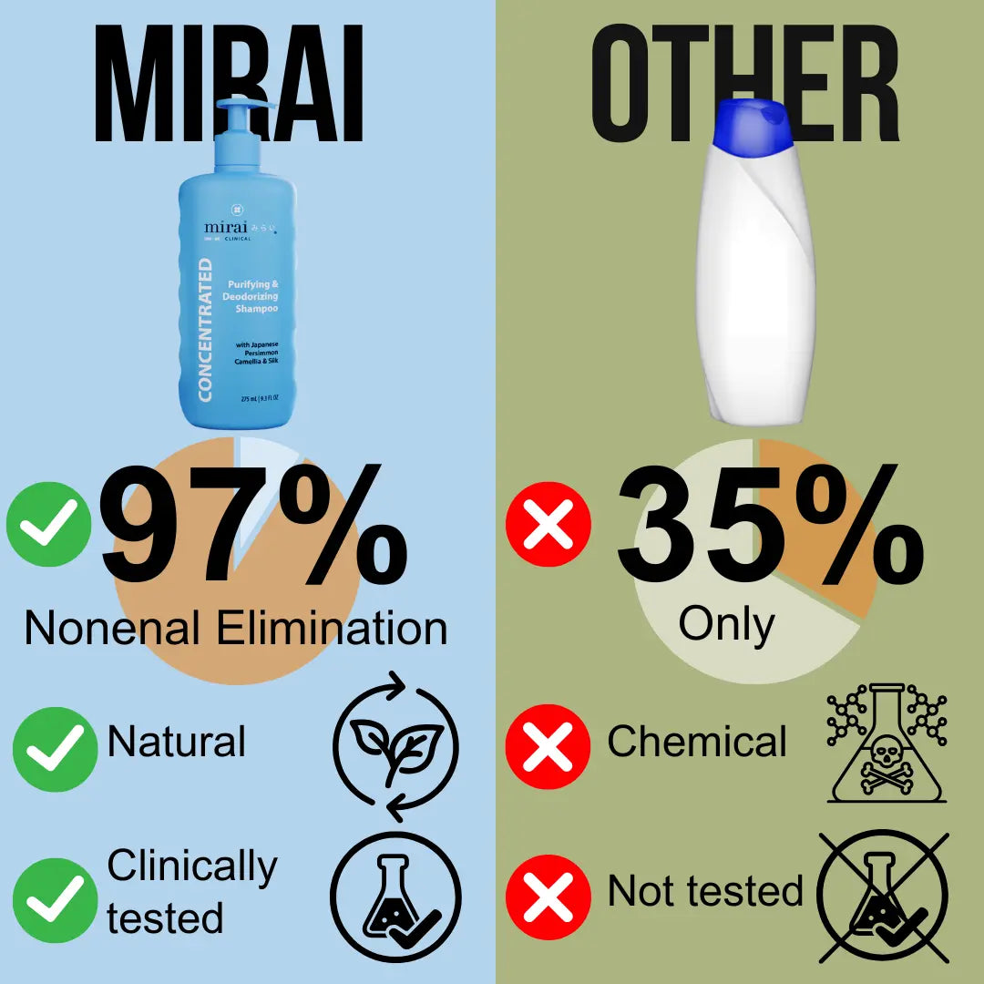 Mirai Clinical Shampoo eliminates 97% of nonenal odor naturally and is clinically tested, unlike other shampoos that remove only 35% and use chemicals.