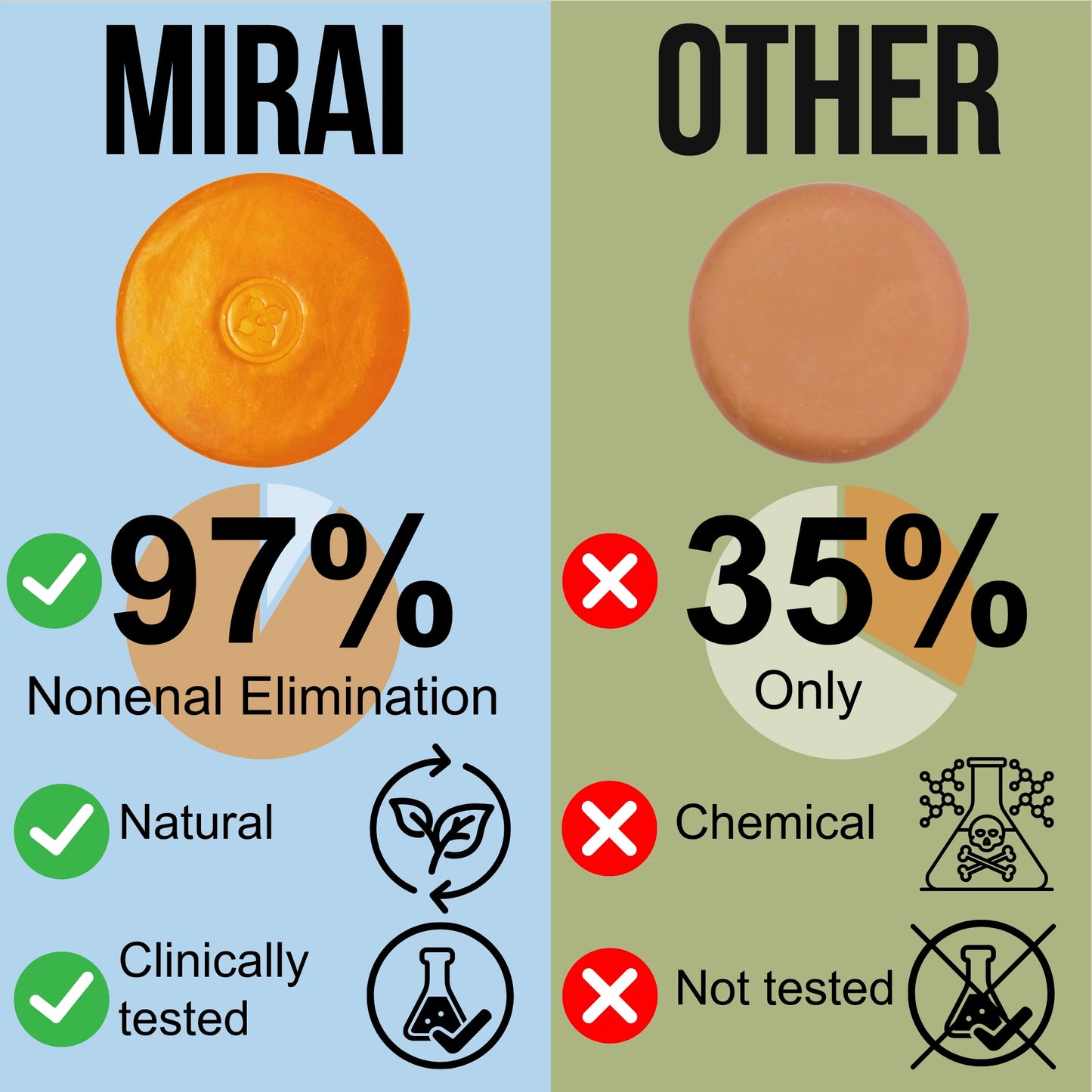 Comparison chart: Mirai Clinical persimmon soap eliminates 97% of nonenal odor naturally and is clinically tested, versus other soaps removing only 35% and using chemicals.