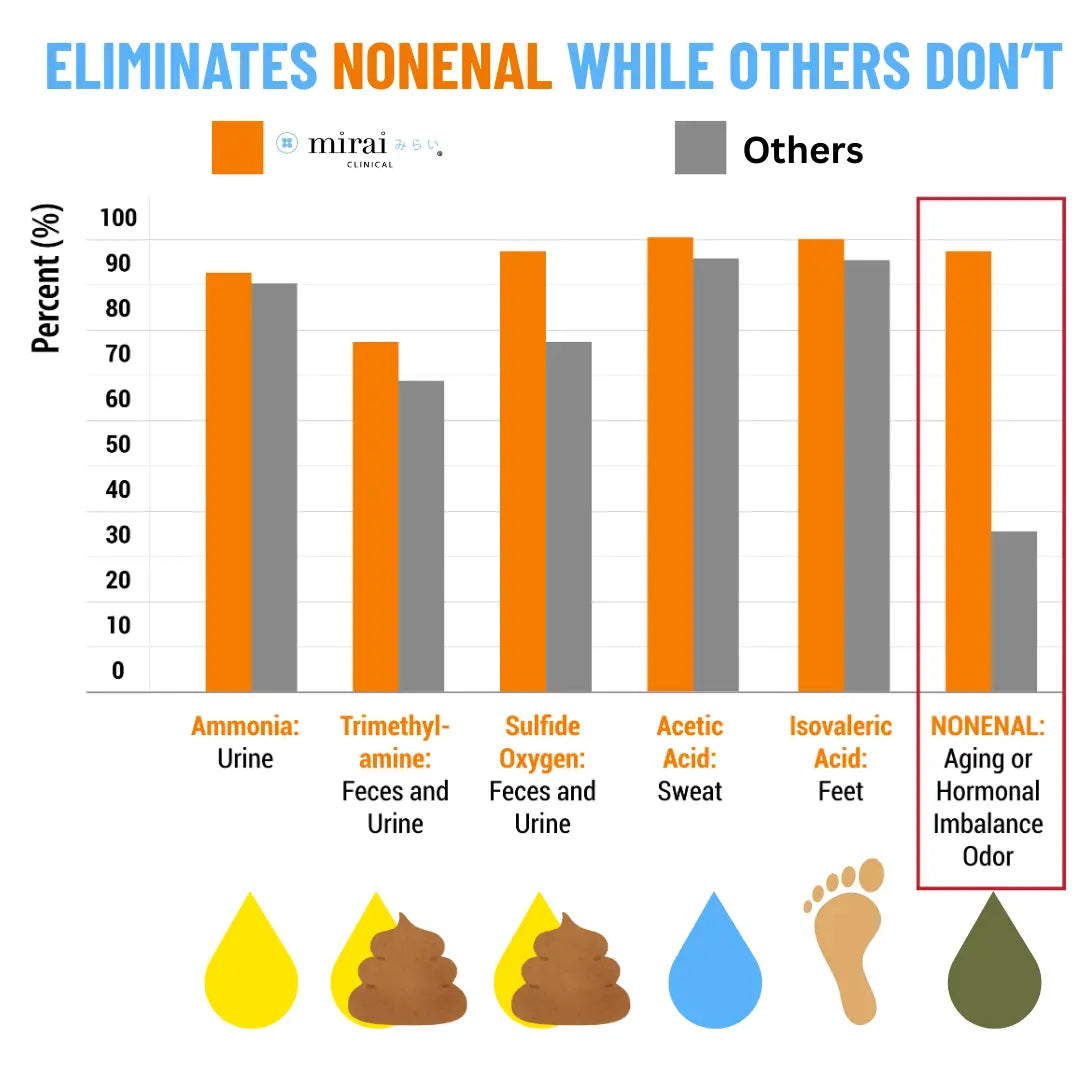 Chart shows persimmon bath salt effectiveness in eliminating nonenal odor compared with ordinary bath products