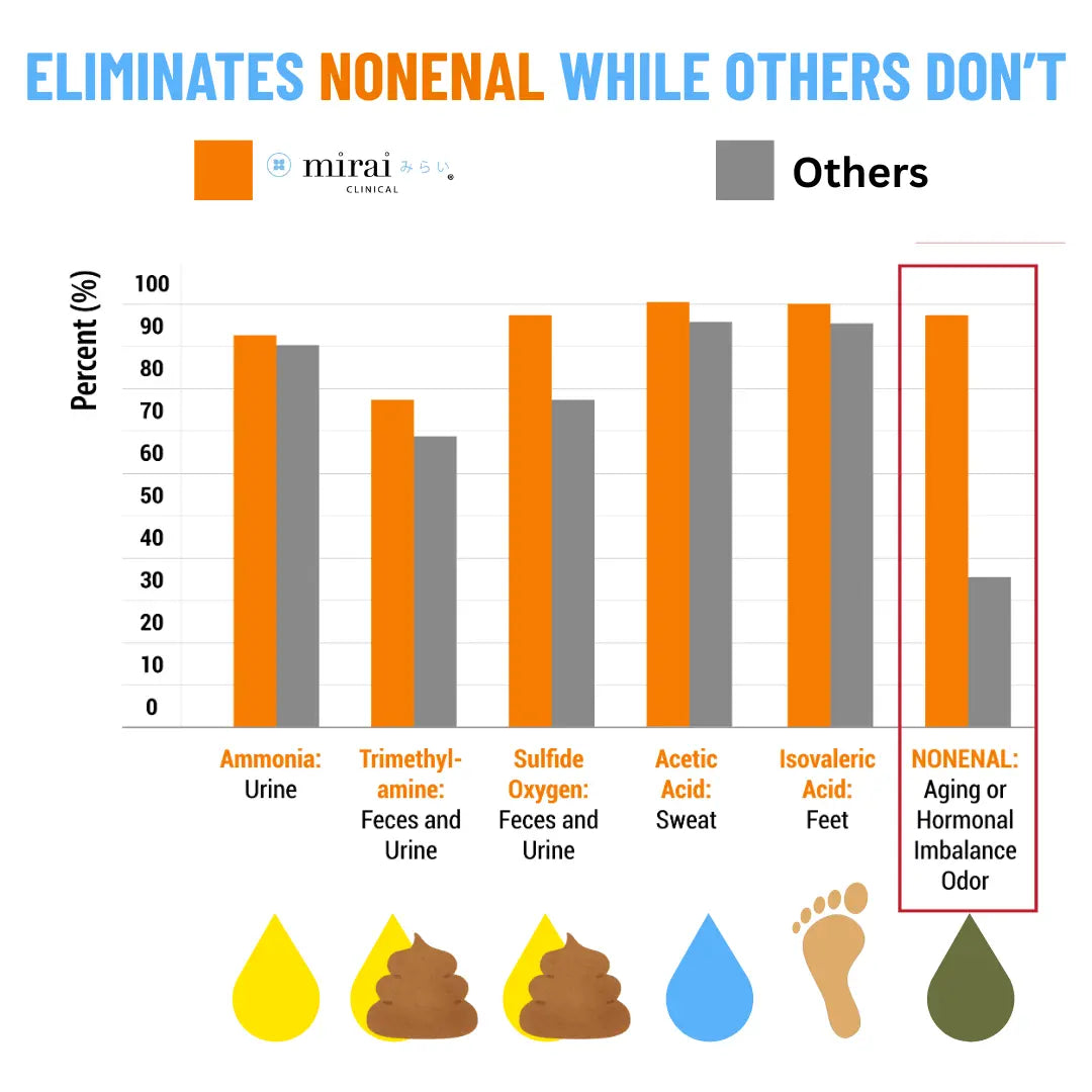 Chart showing Mirai Clinical shampoo eliminates nonenal odor more effectively than other shampoos, with natural ingredients