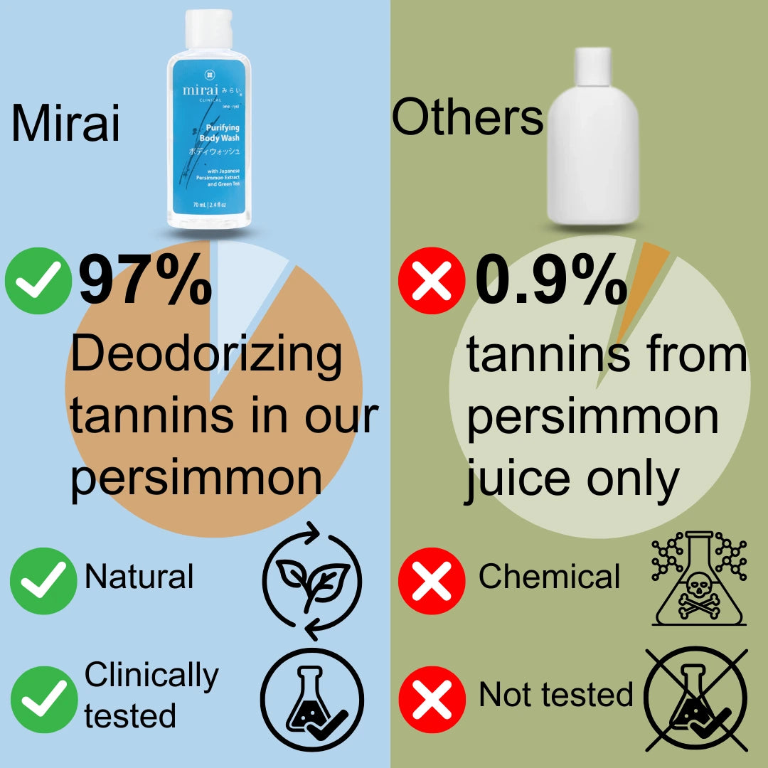 Comparison of Mirai Clinical travel-size body wash vs others: 97% deodorizing persimmon tannins, natural and testedāvs. 0.9%, chemical-based, and not tested.