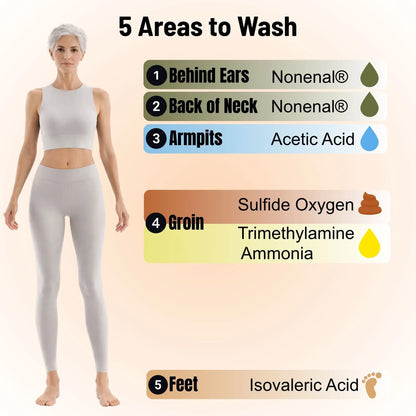 Mirai Clinical Illustration showing five key body areas to wash for complete odor control