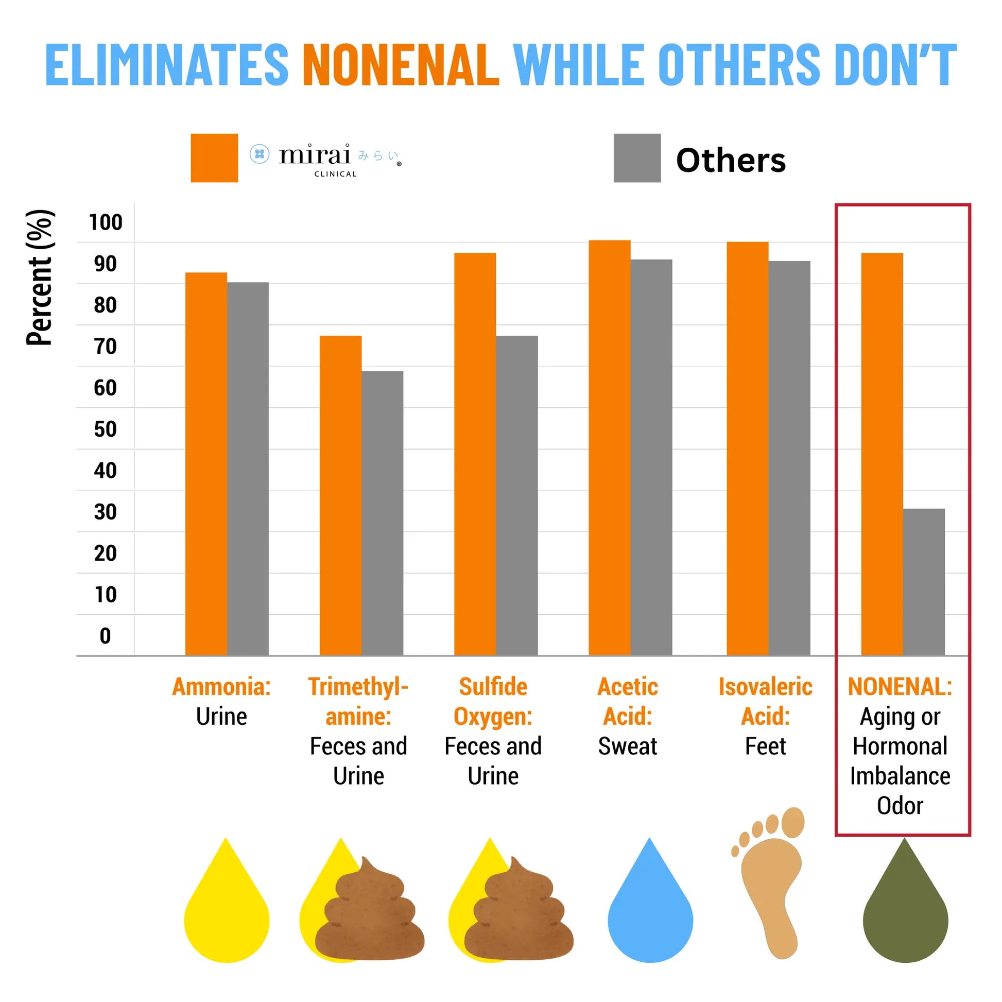 Bar chart showing effectiveness of persimmon deodorizing wipes in eliminating nonenal body odor compared to others