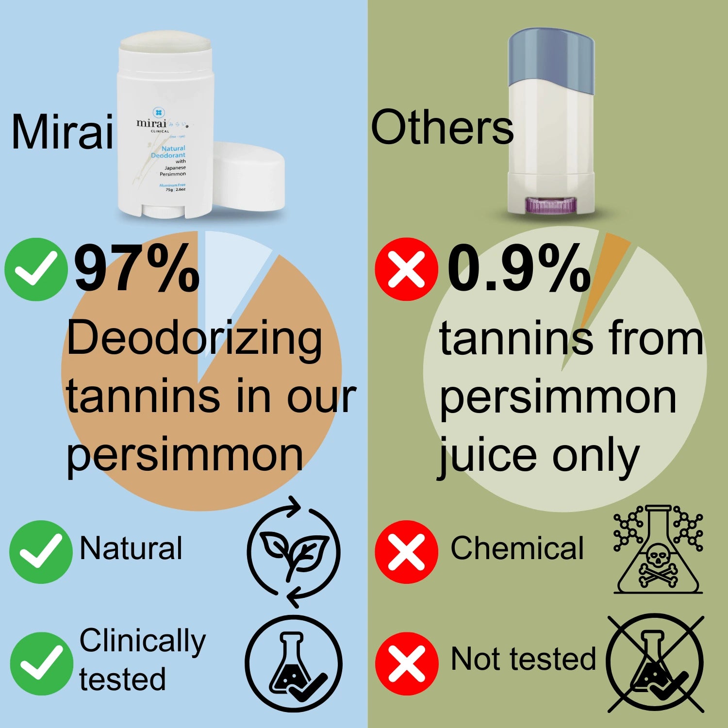 Natural persimmon deodorant fights nonenal body odor, aluminum-free comparison.