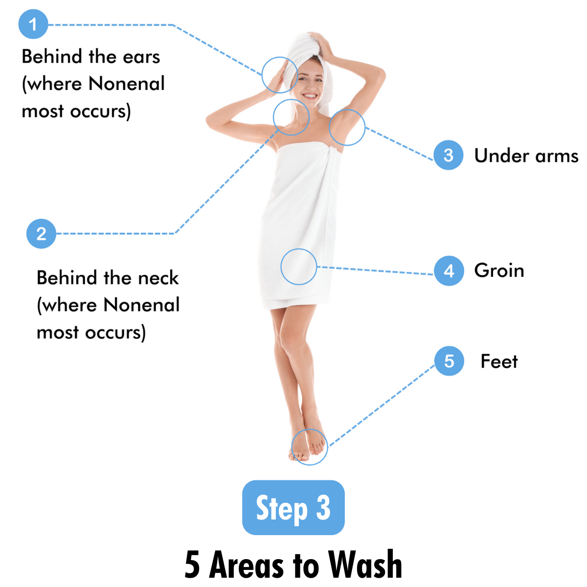 Step 3 of Mirai Clinical body wash application guide, spotlighting the five essential areas of the body to cleanse for optimal deodorizing and nonenal-combating benefits