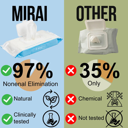 Mirai Clinical Body Wipes eliminate 97% of nonenal odor naturally and are clinically tested, unlike others that remove only 35% and use chemicals.