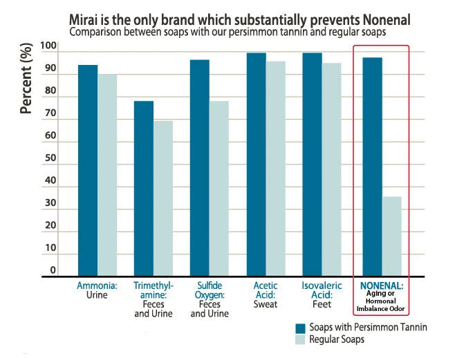 Comparison between soaps with Mirai’s persimmon tannin & regular soaps