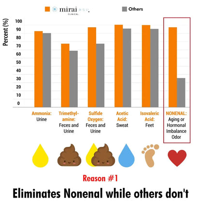 Graph depicting persimmon extract's impact on reducing nonenal in Mirai Clinical products.