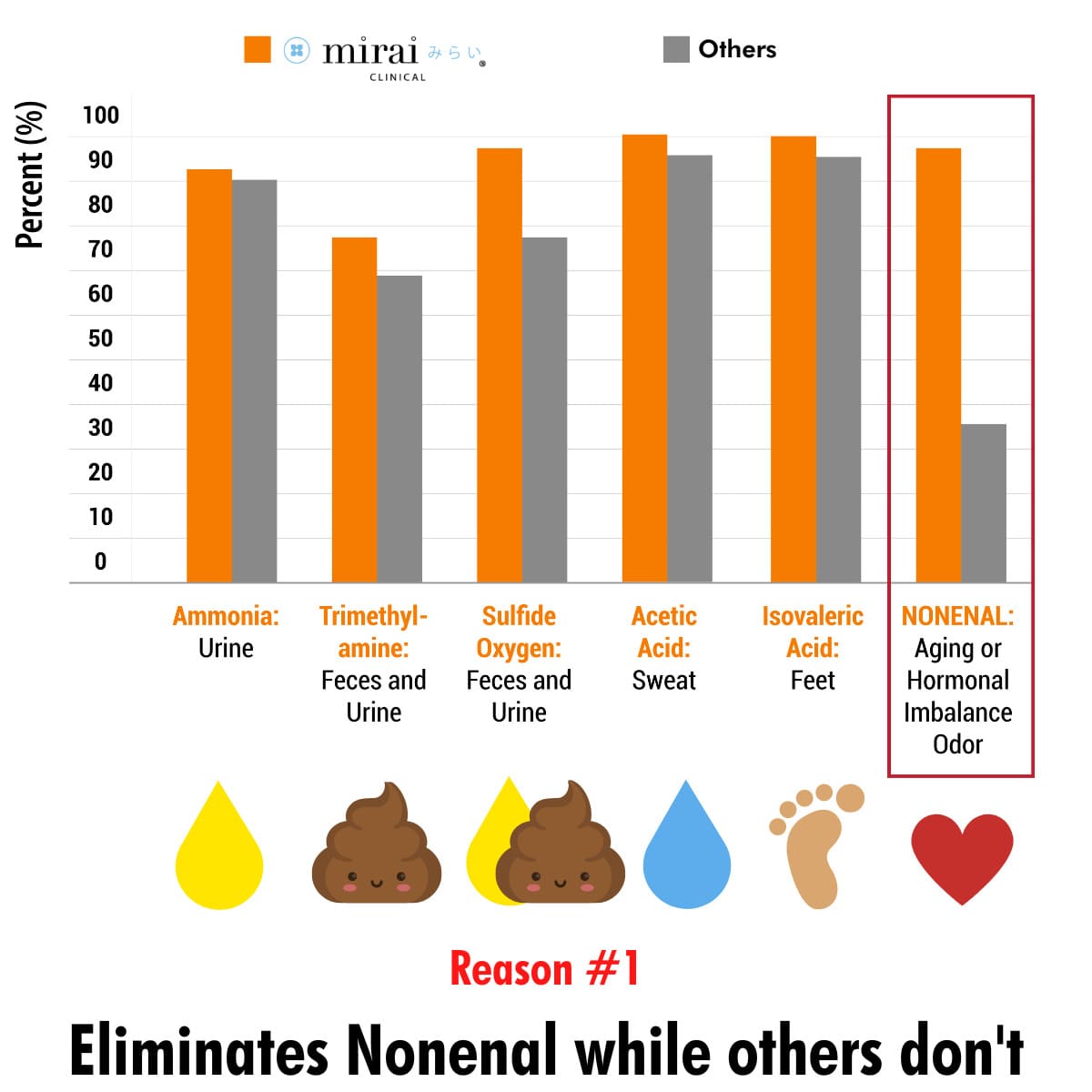 Chart showing Mirai Clinical eliminates Nonenal odor better than others.