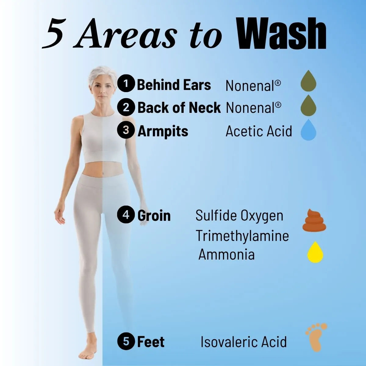 Mirai Clinical persimmon soap guide showing 5 areas to wash to target nonenal aging body odor and improve deodorizing body care routine.