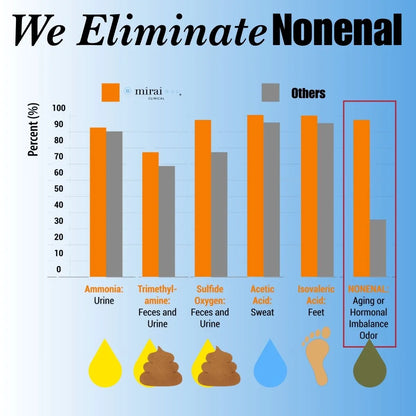 Mirai Clinical persimmon soap chart showing effectiveness in eliminating nonenal aging body odor compared to other deodorizing body care products.