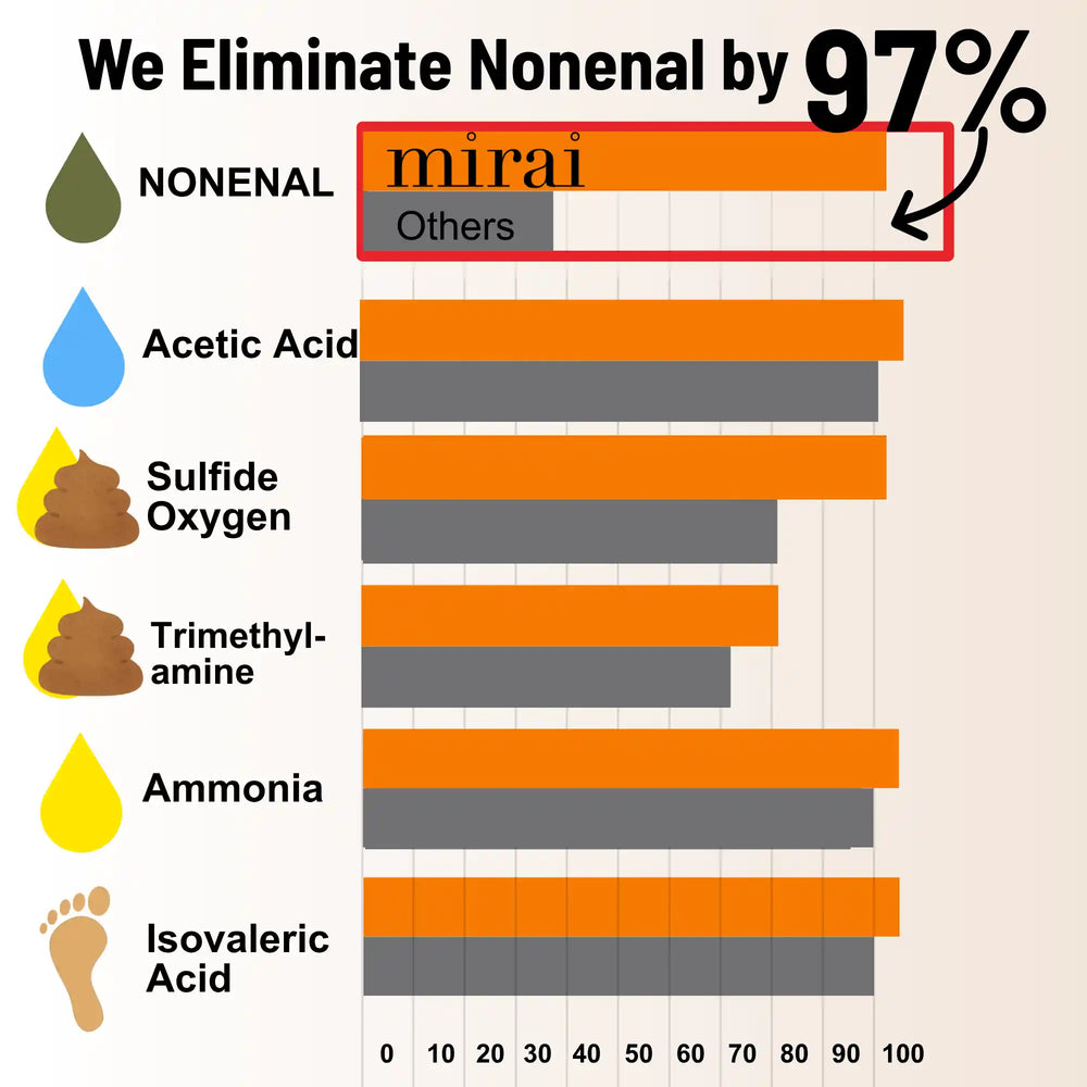 Nonenal comparison