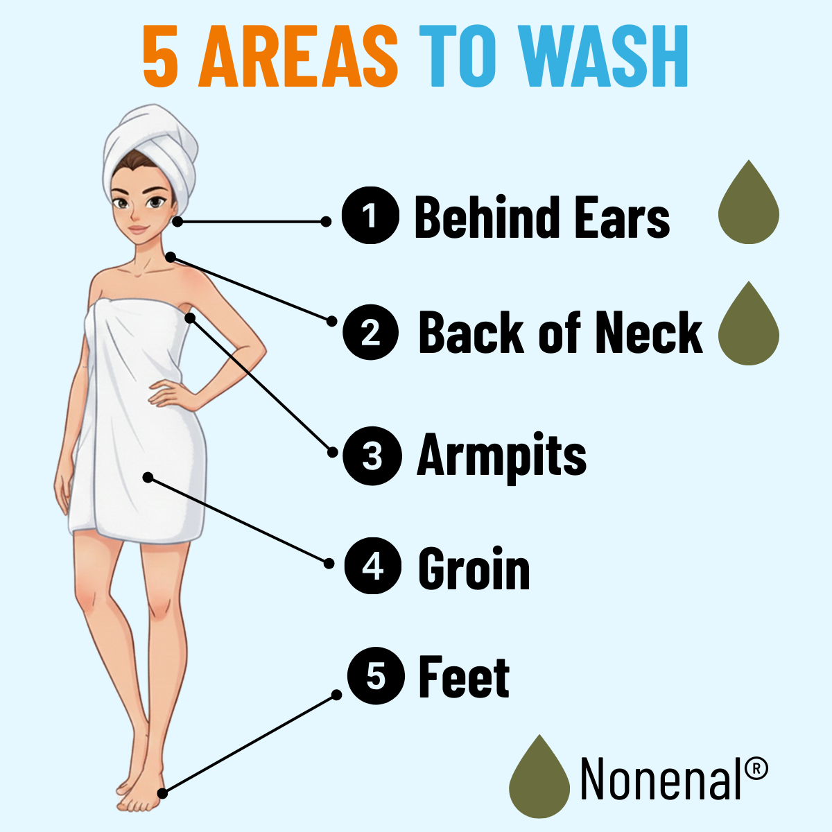 Mirai Clinical Illustration showing five key body areas to wash for complete odor control using persimmon body wash