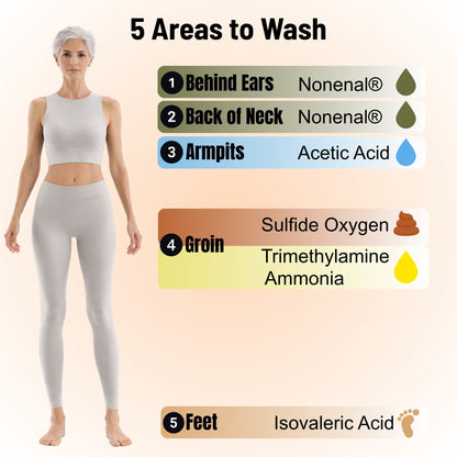 Mirai Clinical Illustration showing five key body areas to wash for complete odor control using persimmon body wash