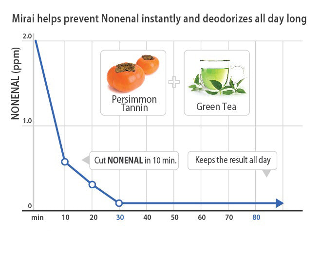 Informative chart by Mirai Clinical detailing the production of nonenal, a body odor compound associated with aging, and how persimmon extract effectively neutralizes it.