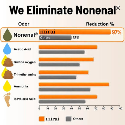 Bar chart: Mirai Clinical eliminates 97% of nonenal vs 33% for other soaps