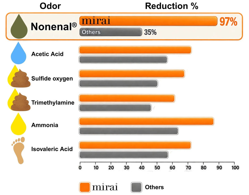 Mirai Clinical eliminates Nonenal compared to other brands
