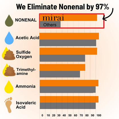 Chart demonstrating effectiveness of persimmon deodorizing soap in eliminating nonenal body odor
