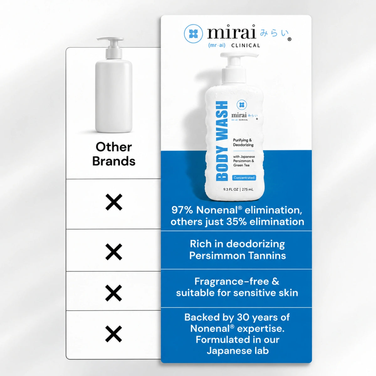 Comparison chart of Mirai Clinical Body Wash vs other brands: 97% Nonenal elimination vs 35% for others, rich in deodorizing persimmon tannins, fragrance-free and suitable for sensitive skin, backed by 30 years of Nonenal expertise from a Japanese lab.