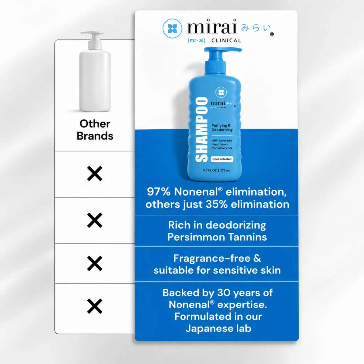 Comparison chart of Mirai Clinical Shampoo vs other brands: 97% Nonenal elimination vs 35% for others, rich in deodorizing persimmon tannins, fragrance-free and suitable for sensitive skin, backed by 30 years of Nonenal expertise from a Japanese lab.