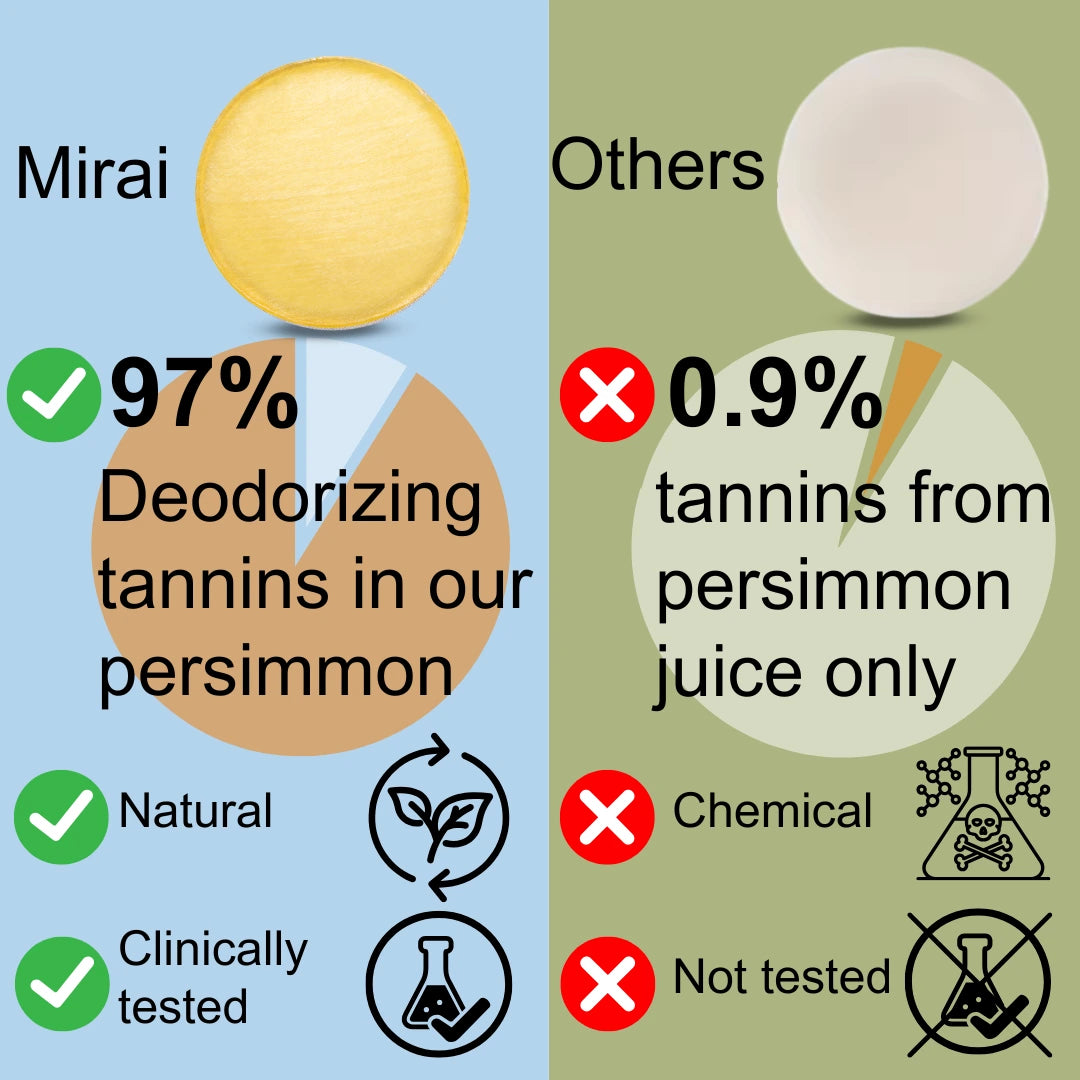 Mirai Clinical soap contains 97% deodorizing tannins from persimmons, while others have only 0.9%. Our soap is natural, clinically tested, and chemical-free.