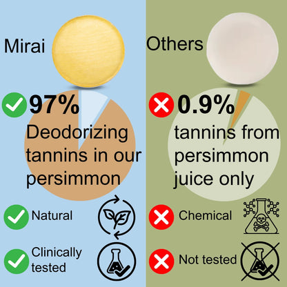 Mirai Clinical soap contains 97% deodorizing tannins from persimmons, while others have only 0.9%. Our soap is natural, clinically tested, and chemical-free.