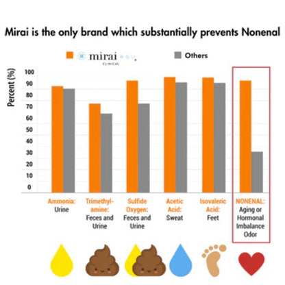 Chart comparing Mirai Clinical’s effectiveness in preventing body odors, highlighting Nonenal (aging or hormonal imbalance odor), where Mirai outperforms other brands significantly.