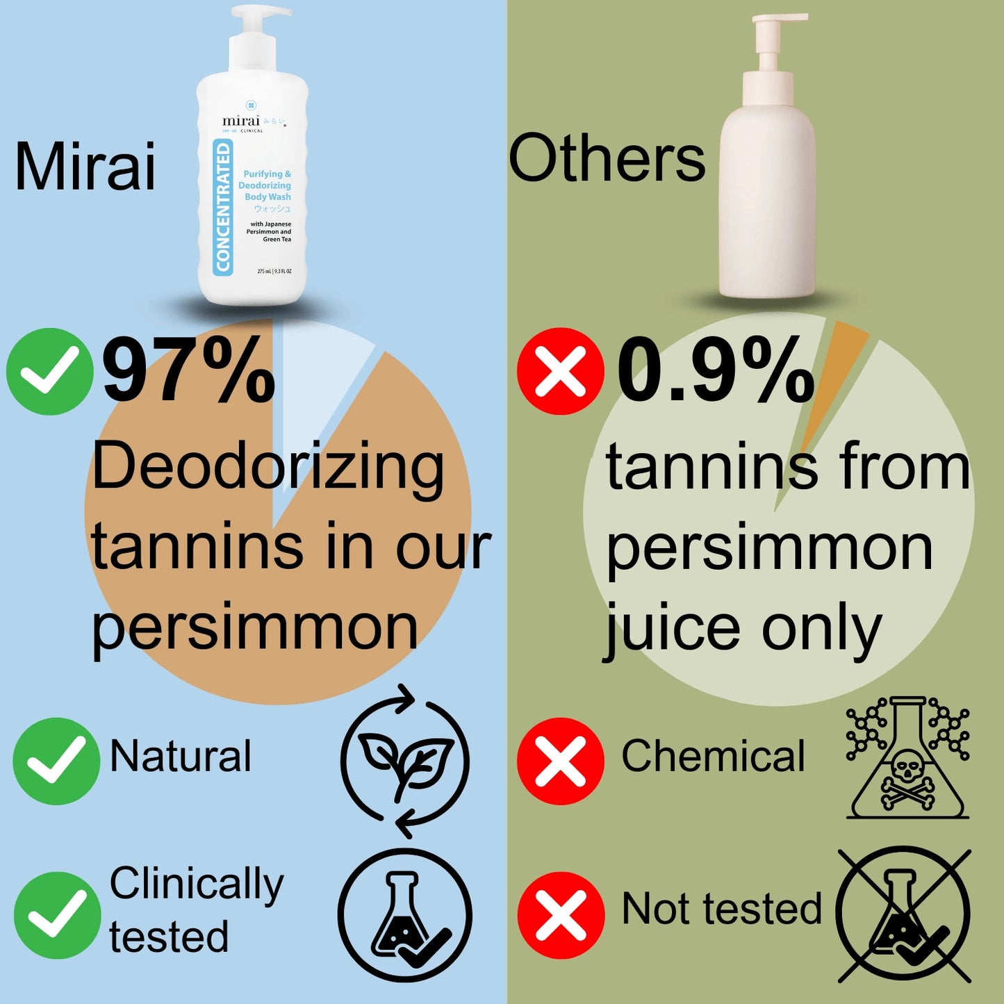 Nonenal body odor solution with persimmon deodorizing body wash comparison.
