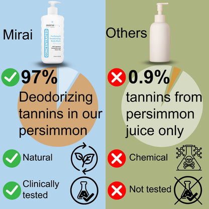 Nonenal body odor solution with persimmon deodorizing body wash comparison.