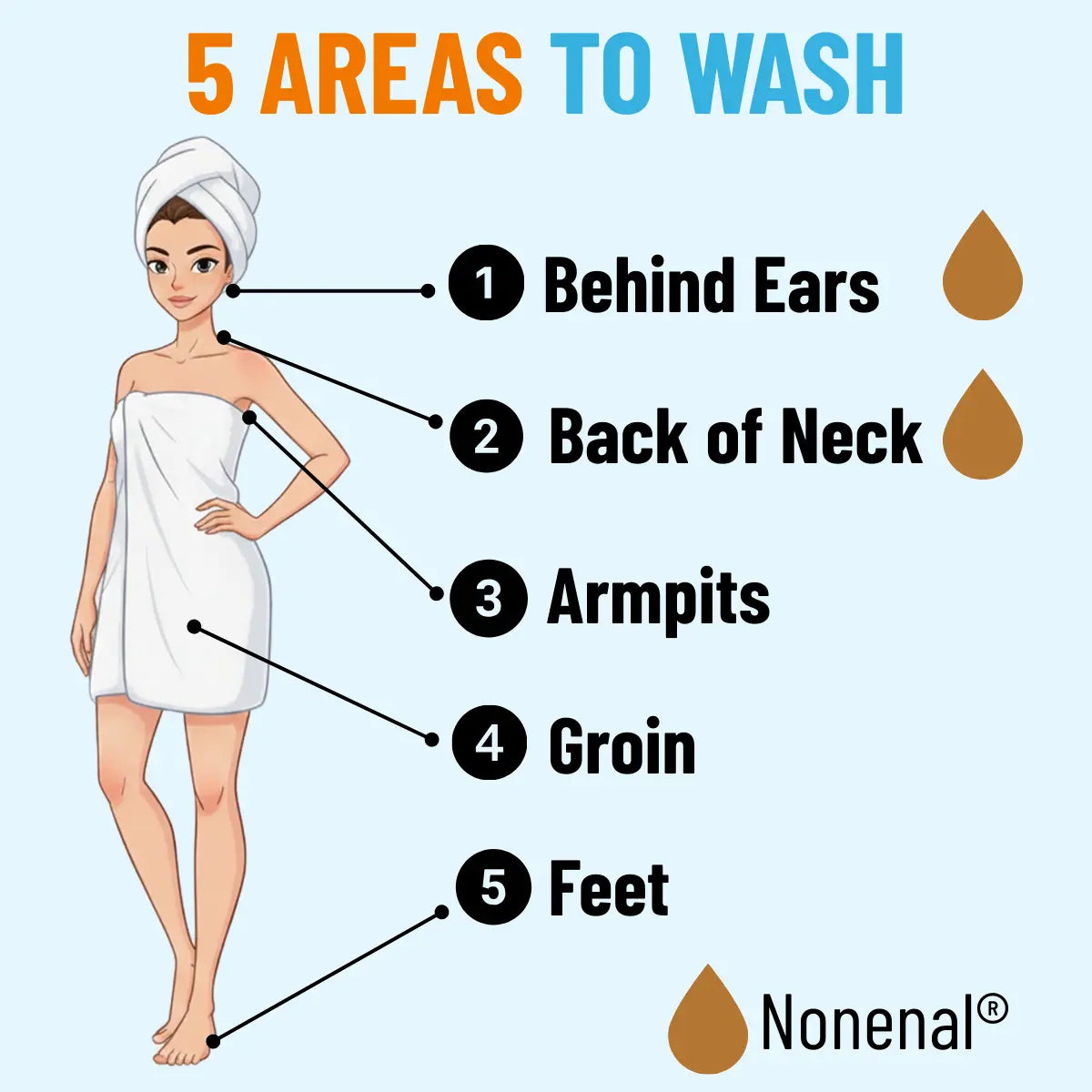 Graphic showing "5 Areas to Wash" with images of an ear, underarm washing with Mirai Clinical persimmon soap, underwear, and a foot, highlighting key areas to target for Nonenal body odor elimination.