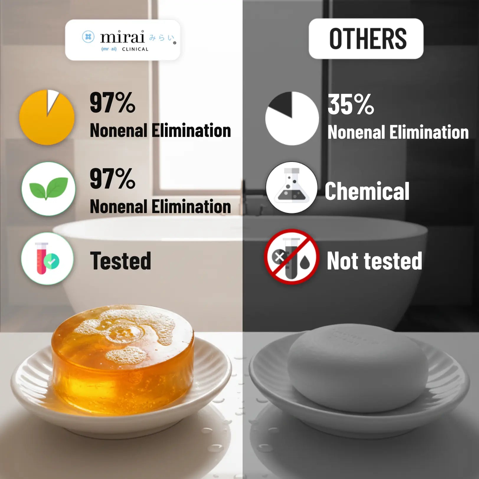 Comparison between Mirai Clinical and other soap bars. Mirai’s soap is 7x stronger with persimmon tannins, clinically tested, natural, while the other contains tannins from persimmon juice only, is chemical-based, and not tested.
