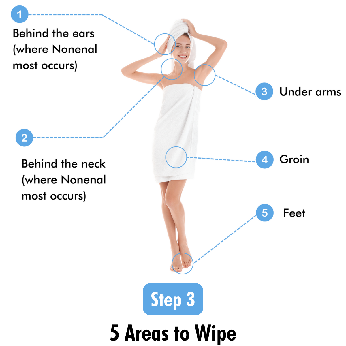 Step 3 of Mirai Clinical body wipes usage: Detailed visual guide highlighting the five essential areas to wipe for optimal deodorizing and nonenal-neutralizing benefits.
