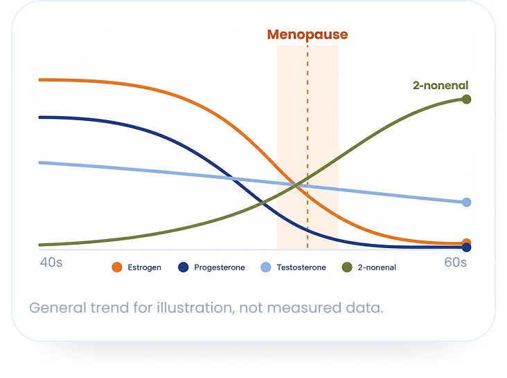 Illustrative trends: estrogen and progesterone decrease around menopause while nonenal rises with age; individual measurements vary
