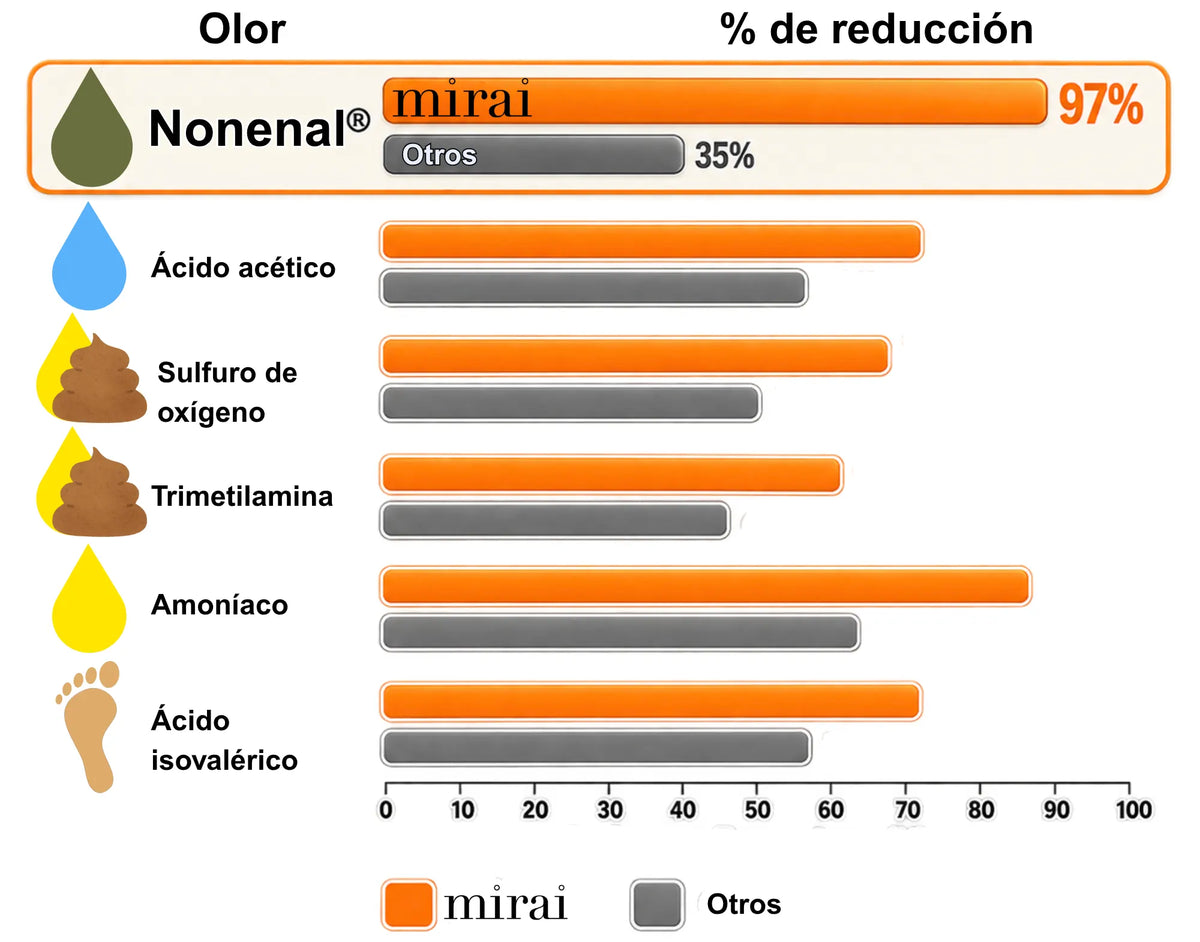 Mirai Clinical elimina el nonenal en comparación con otras marcas