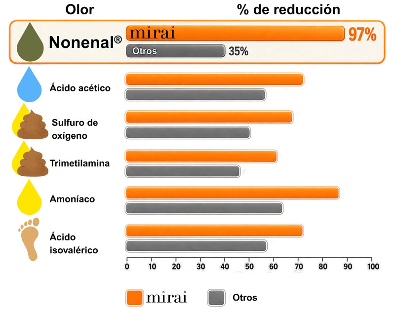 Mirai Clinical elimina el nonenal en comparación con otras marcas