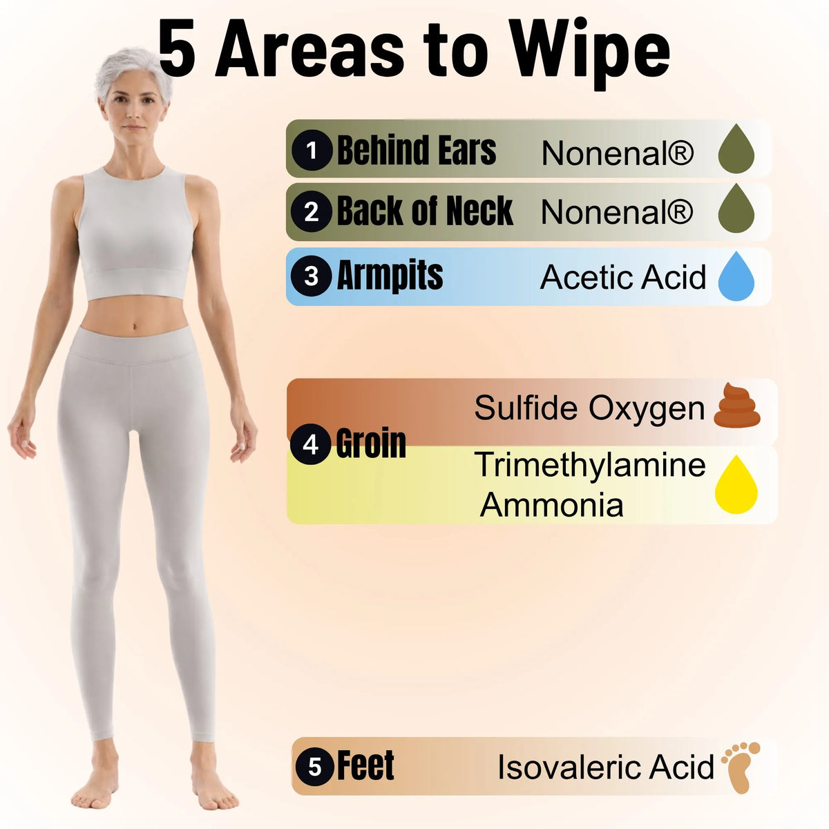 Diagram of 5 body areas to wipe with Mirai Clinical body wipes: behind ears and back of neck (Nonenal), armpits (Acetic Acid), groin (Sulfide Oxygen, Trimethylamine, Ammonia), and feet (Isovaleric Acid)
