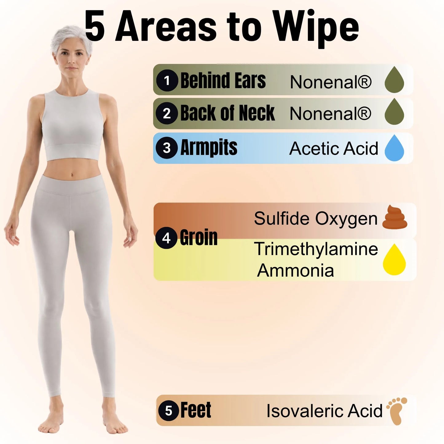 Diagram of 5 body areas to wipe with Mirai Clinical body wipes: behind ears and back of neck (Nonenal), armpits (Acetic Acid), groin (Sulfide Oxygen, Trimethylamine, Ammonia), and feet (Isovaleric Acid)
