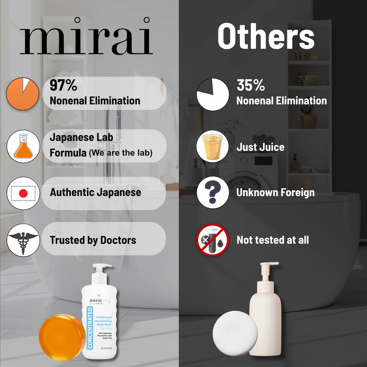 Mirai Clinical Deodorizing Soap Bar and Body Wash Bundle vs competitors: 97% Nonenal elimination with authentic Japanese lab formula trusted by doctors, vs 35% with unknown foreign ingredients and no testing
