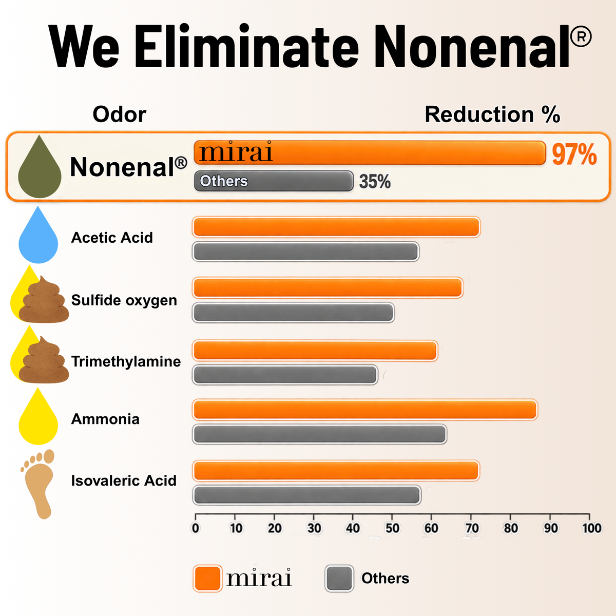 A horizontal bar chart titled 'We Eliminate Nonenal' showing odor reduction percentages for Nonenal and other smells like acetic acid, sulfide oxygen, trimethylamine, ammonia, and isovaleric acid. The Nonenal bar is highlighted with an orange 'mirai' label and a 97% reduction, with other categories labeled 'Others' in gray.