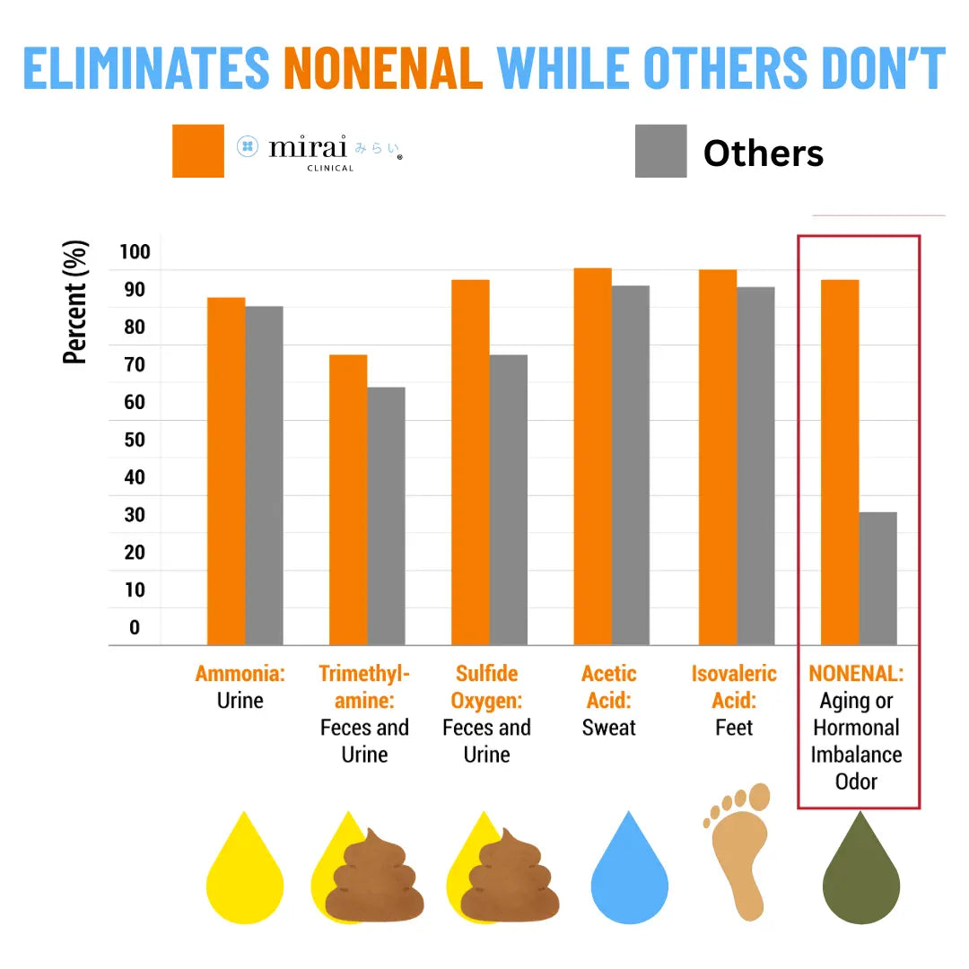 Mirai Clinical chart showing effectiveness of persimmon hair conditioner in neutralizing nonenal odor