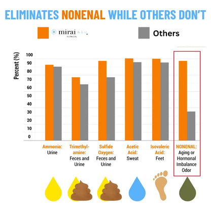 Mirai Clinical chart showing effectiveness of persimmon hair conditioner in neutralizing nonenal odor