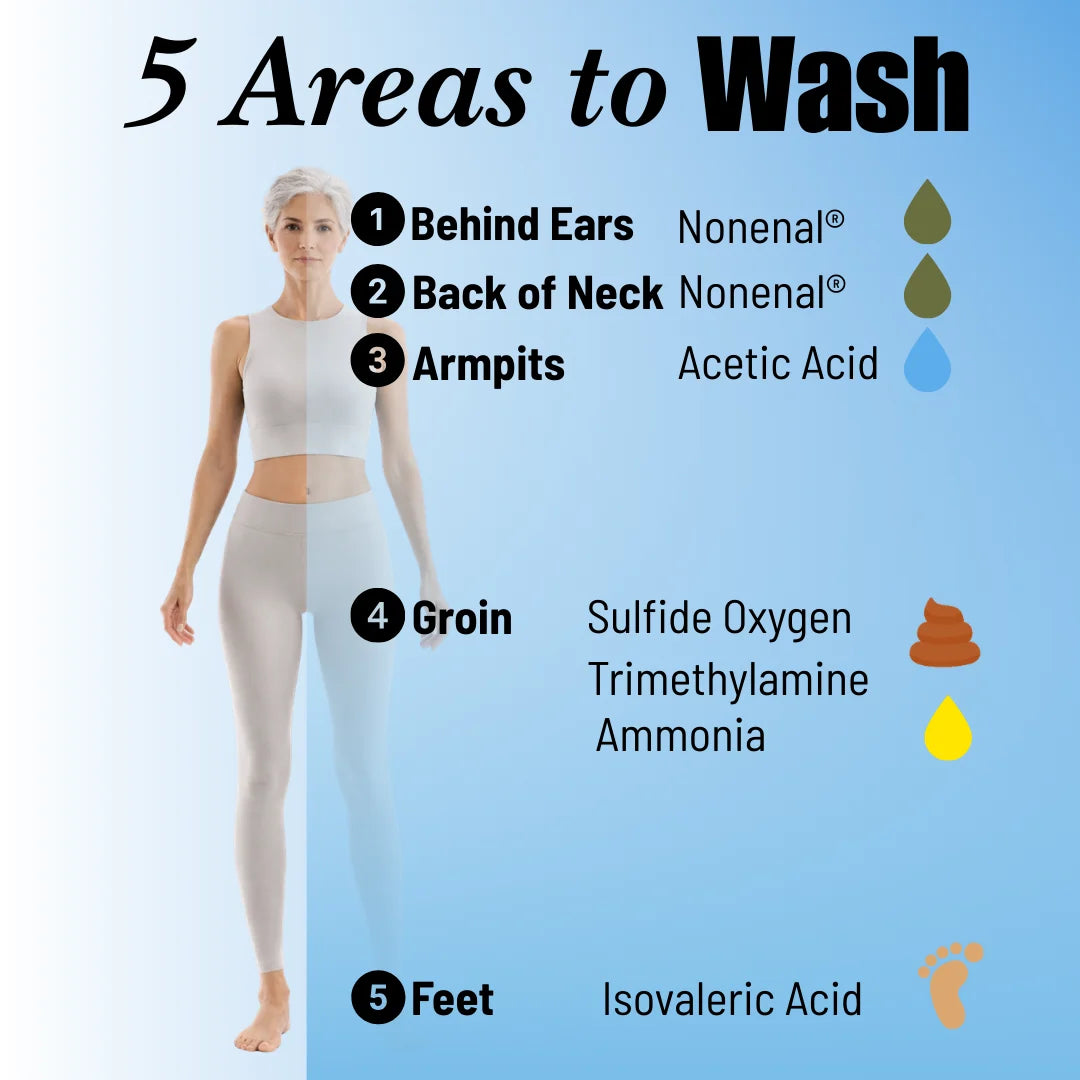 MiraiClinical persimmon body wash guide showing five body areas to remove stubborn nonenal odor