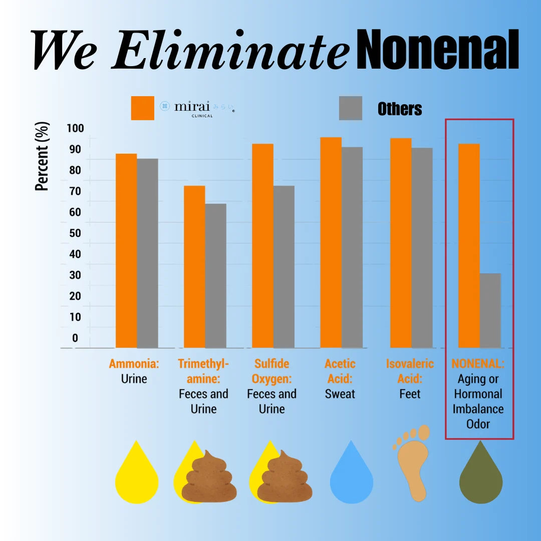 MiraiClinical scientific chart explaining persimmon body wash effectiveness removing aging related nonenal body odor